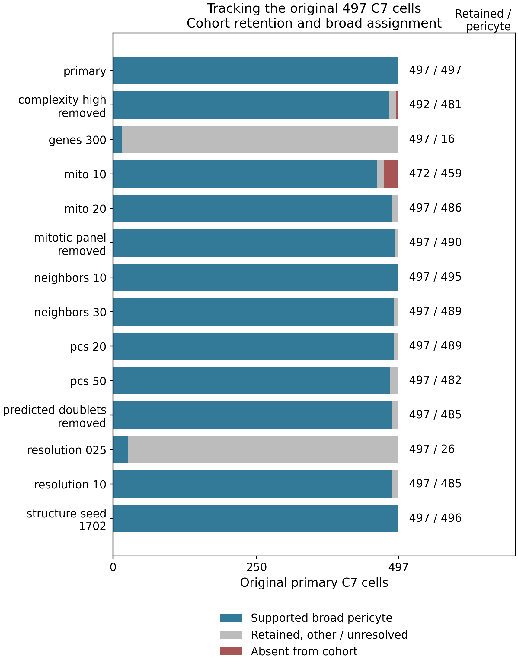 The same 497 original pericyte C7 cells followed through alternative earlier analyses. All remain after stricter gene-count filtering or coarser clustering, but only 16 and 26 respectively retain a supported broad pericyte assignment.