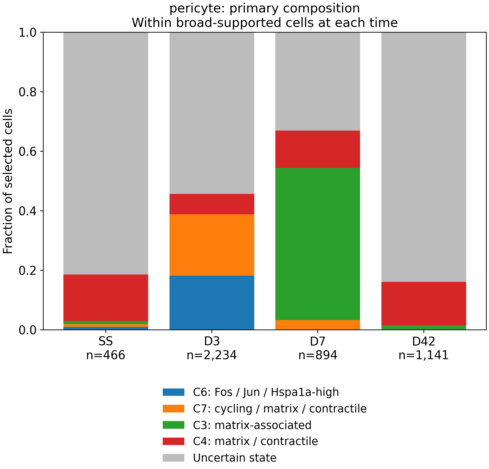 Pericyte-like cell composition at SS, D3, D7 and D42. Supported C7 cycling/matrix/contractile cells are mainly sampled at D3, C3 matrix-associated cells mainly at D7, and uncertain state assignments remain visible in gray.