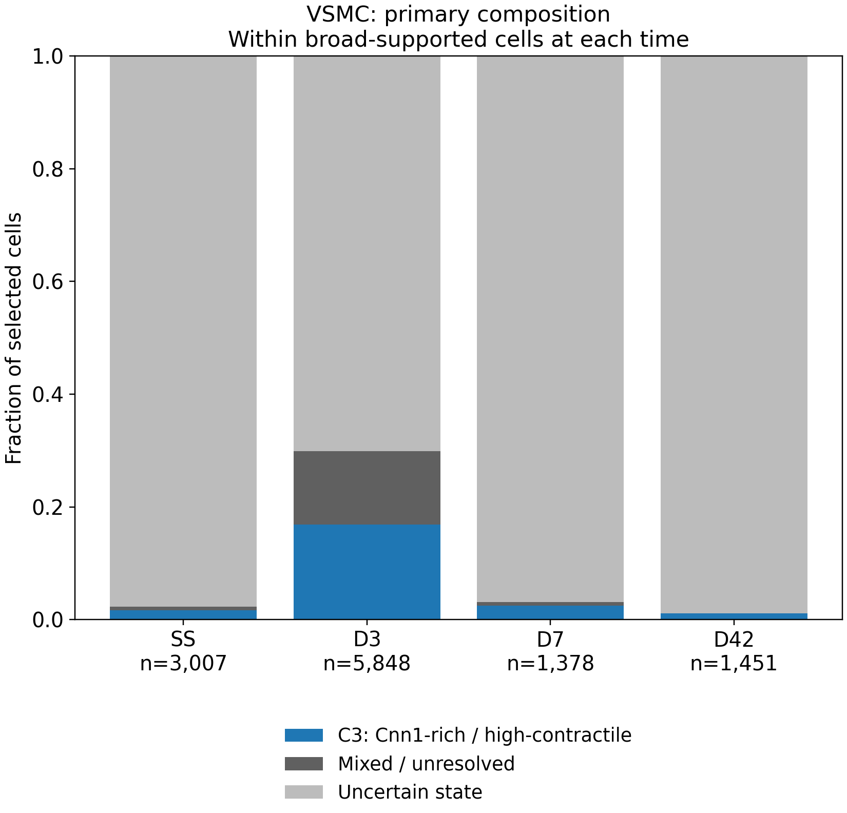 VSMC-like cell composition at four times. The supported C3 high-contractile label is most frequent among the D3 cells; uncertain and mixed assignments account for most cells.