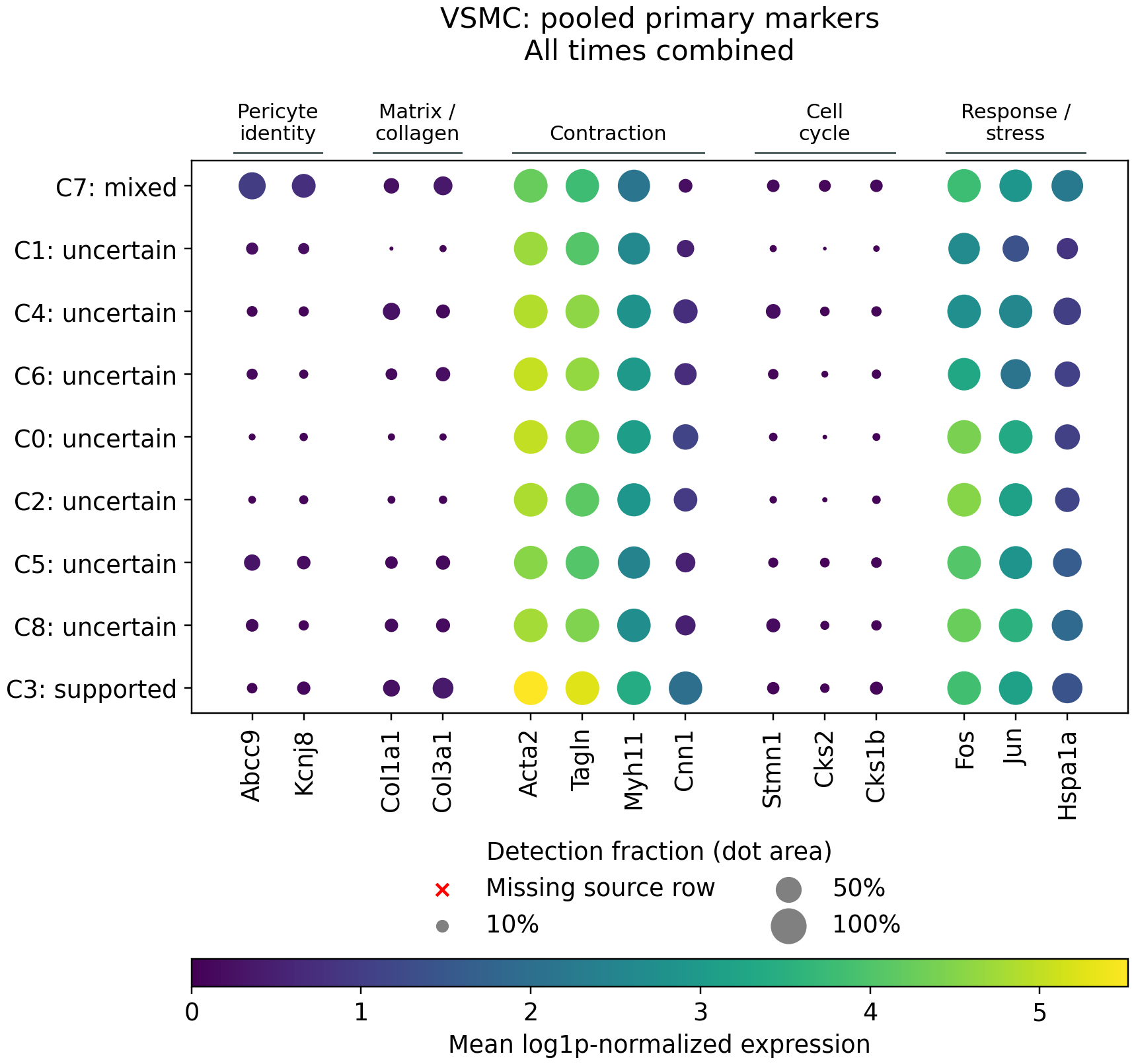 VSMC marker dotplot: C3 has the supported Cnn1-rich high-contractile RNA pattern. Other clusters are uncertain, except C7, which is mixed. Rows follow marker-similarity order C7, C1, C4, C6, C0, C2, C5, C8, C3; cluster identities and confidence are unchanged.