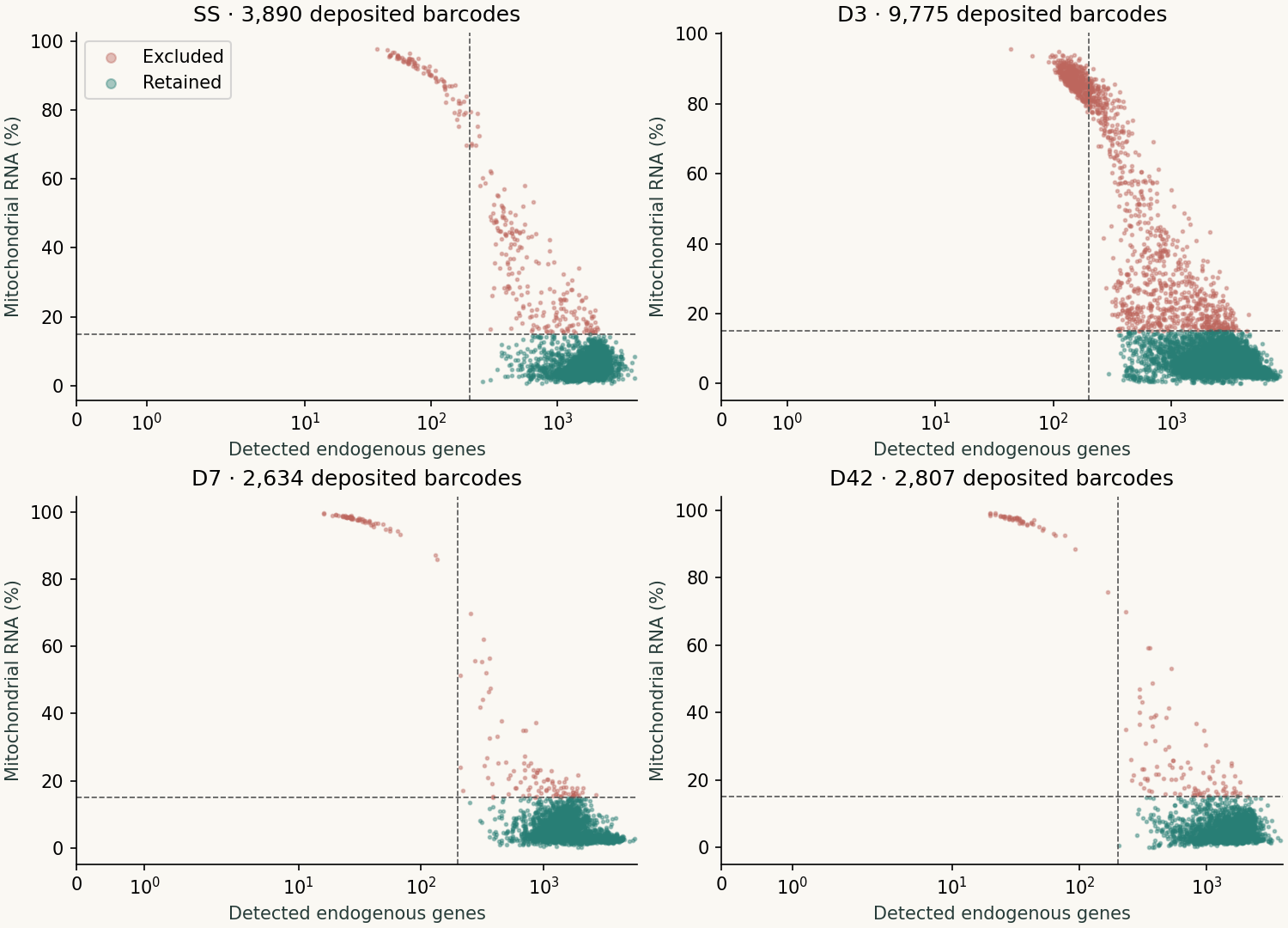 Per-library detected endogenous genes and mitochondrial RNA fractions with retained and excluded observations.