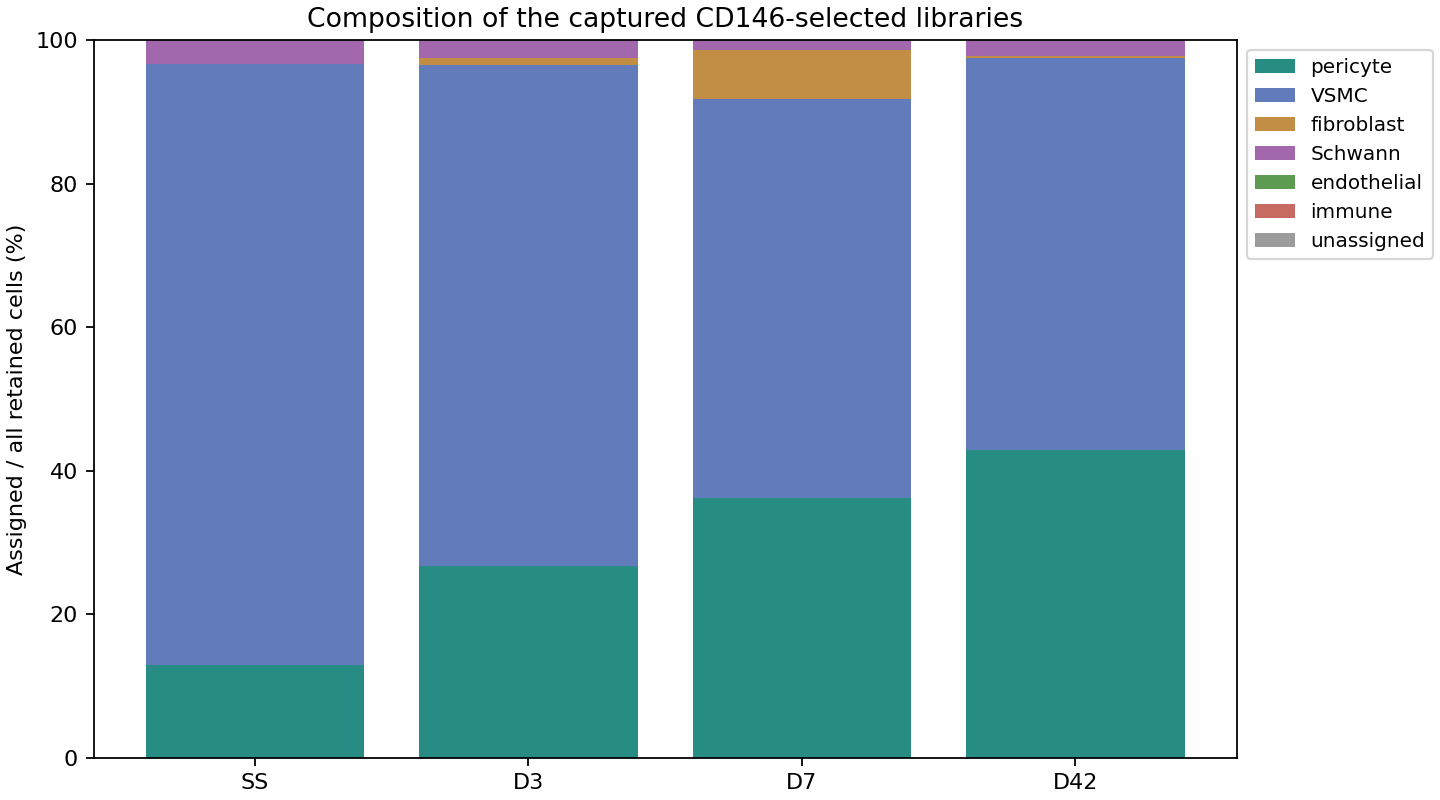 Cell counts and fractions by library, including unassigned observations and primary retained doublet flags.