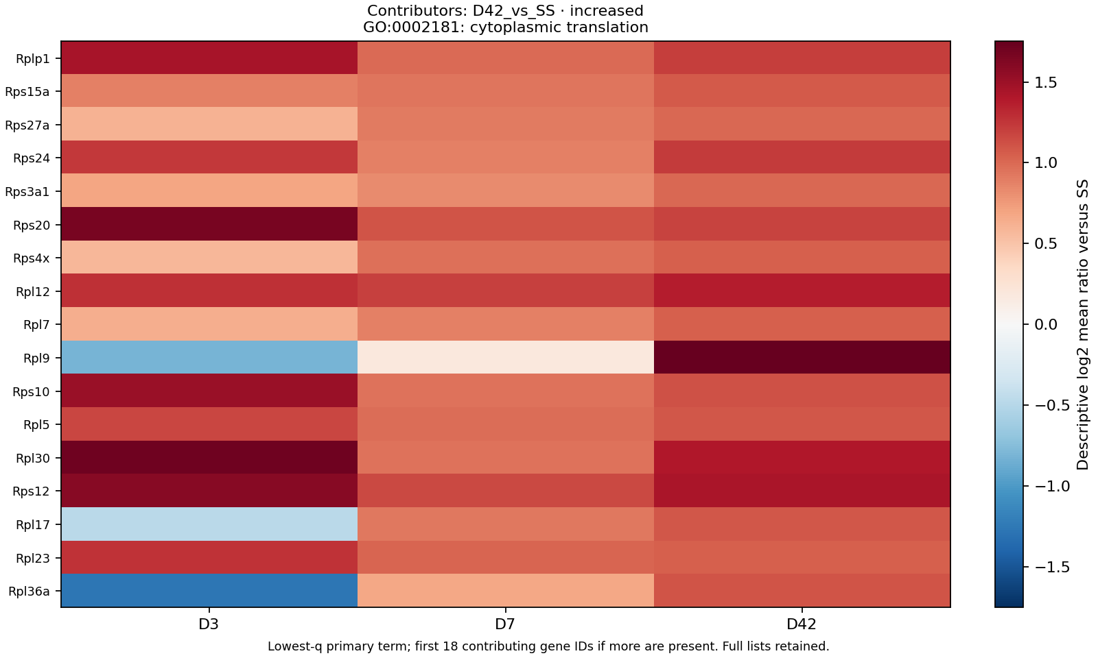 Contributing-gene expression or explicit empty-result status for the displayed GO examples.