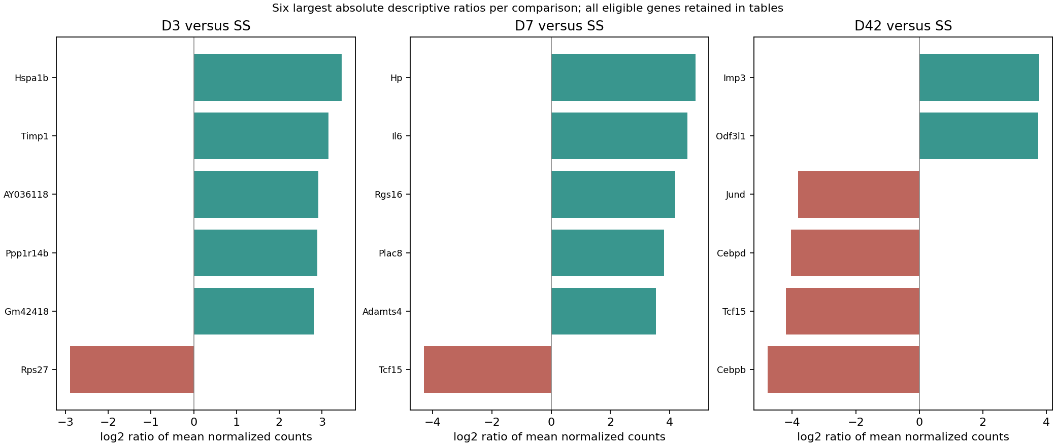 Descriptive expression effects and available group information for D3, D7 and D42 versus SS.