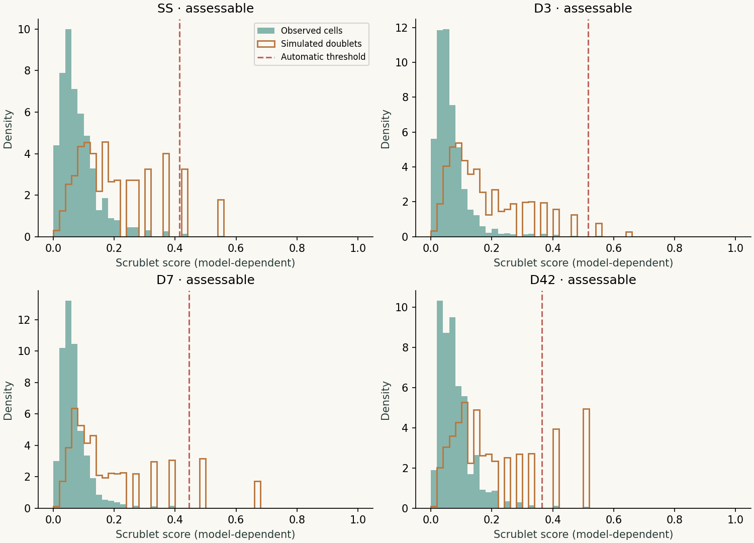 Observed and simulated doublet-score distributions and their recorded calling thresholds.