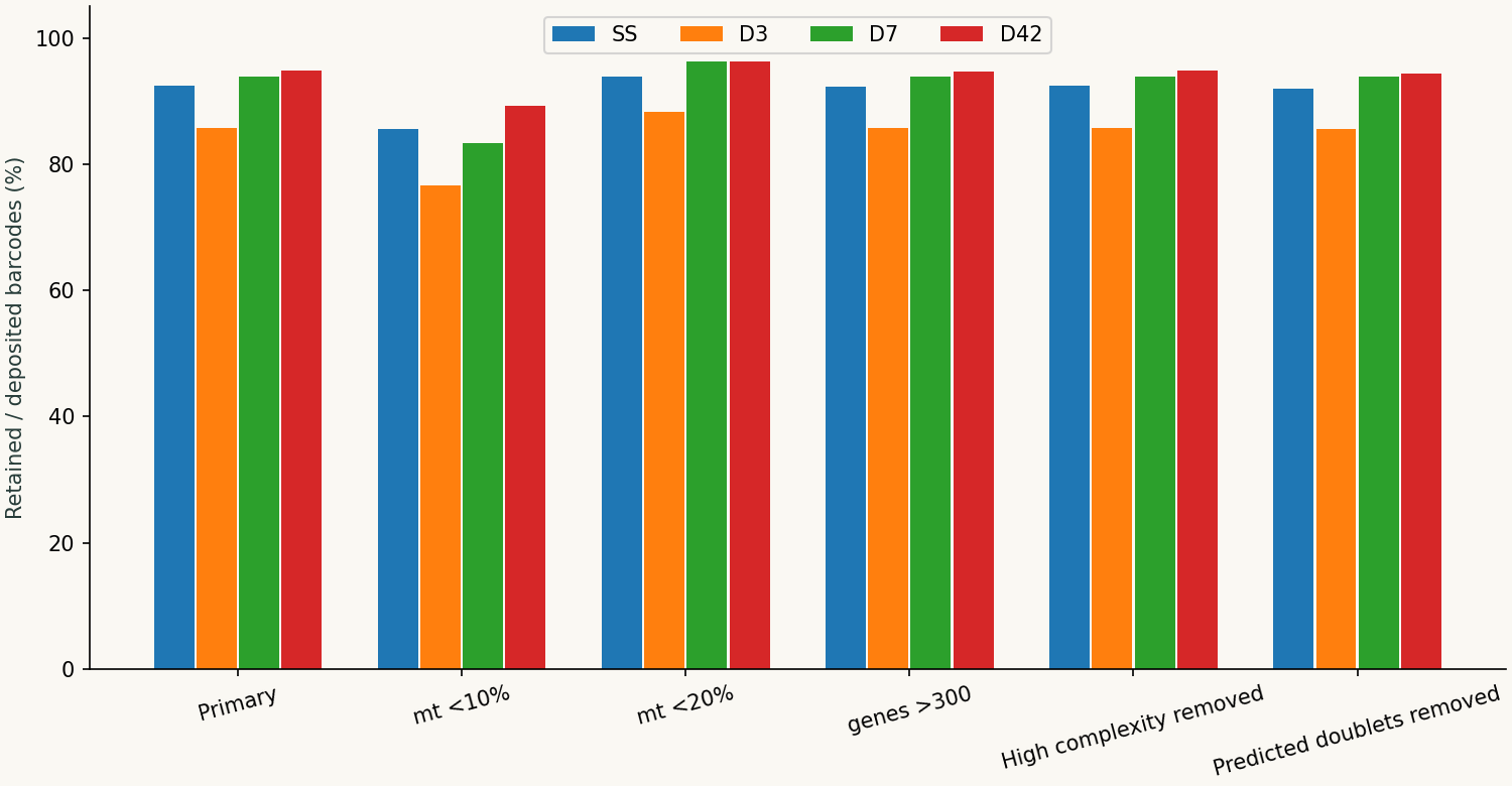 Retention for every library under primary QC and the declared alternative rules.