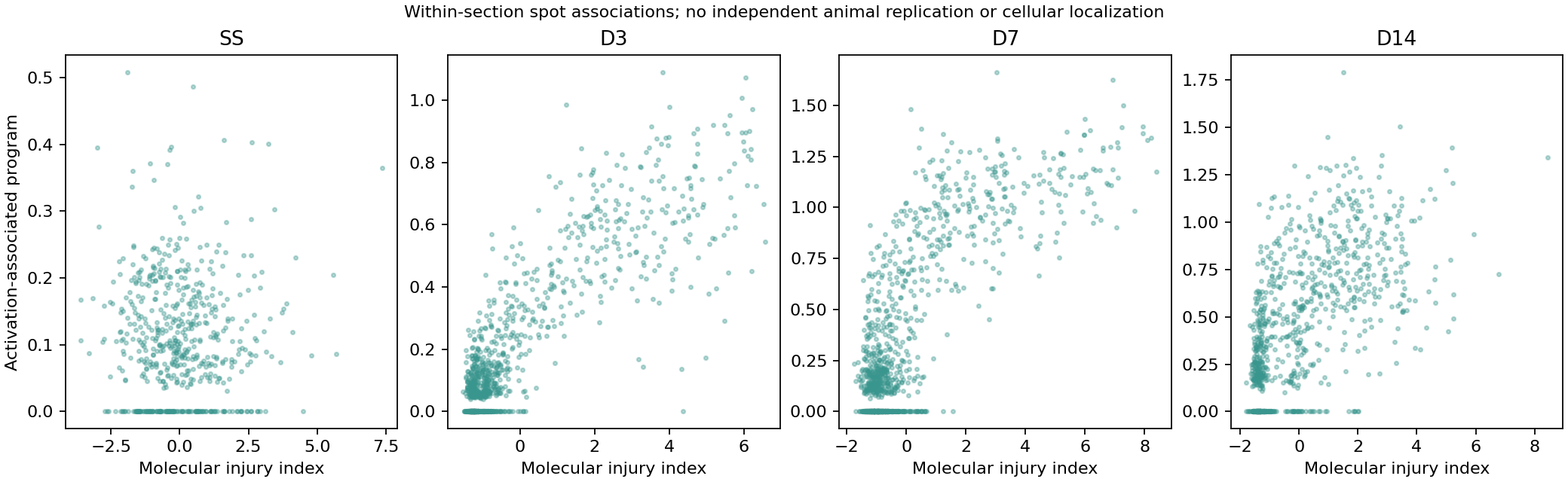 Each dot is a retained spot: molecular injury index on the horizontal axis and activation-associated program on the vertical axis, separately by section.